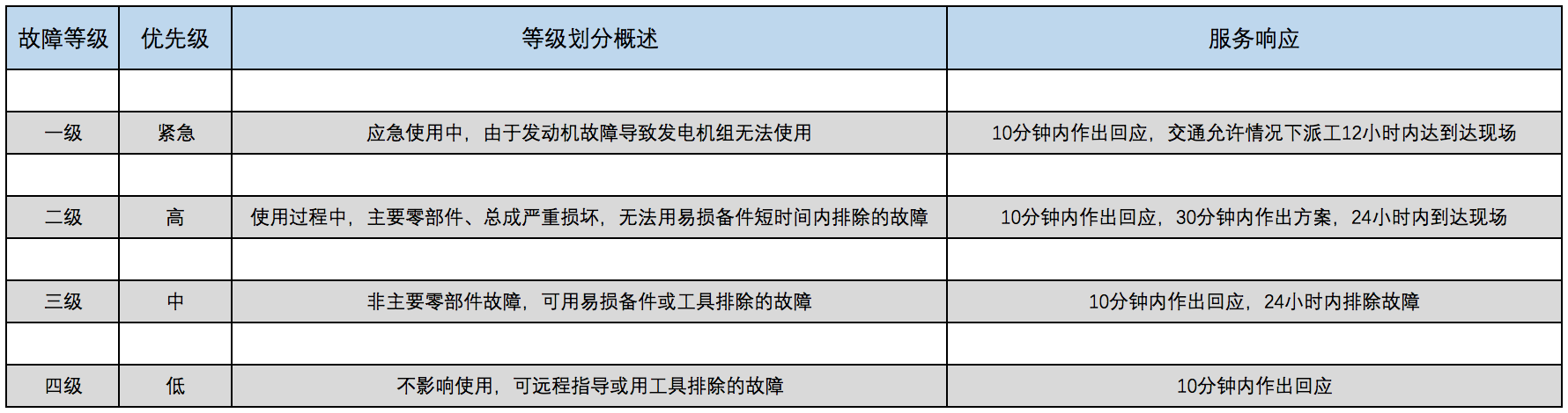 服務(wù)等級相應(yīng).png